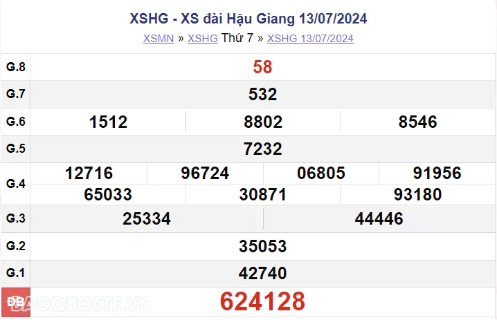 Cập Nhật Kết Quả Xổ Số Hậu Giang